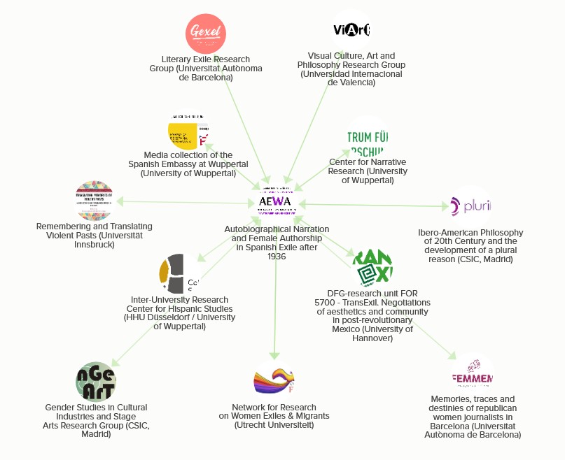 Research ecosystem